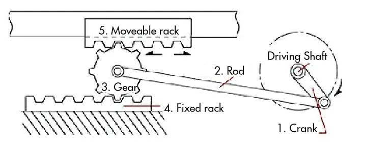 Design Essentials: How to Convert from Rotary to Linear Motion ...