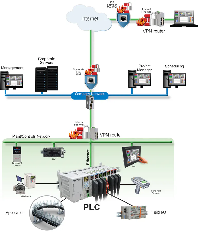 What’s the Difference Between Traditional and Hosted VPNs? | Machine Design