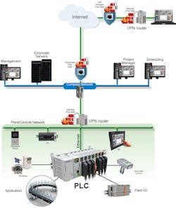 Www Machinedesign Com Sites Machinedesign com Files Figure 5 Traditional Vpn Diagram Www Machinedesign Com Sites Machinedesign com Files Figure 5 Traditional Vpn Diagram