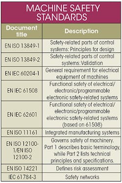 Www Machinedesign Com Sites Machinedesign com Files Safety Standards Table Www Machinedesign Com Sites Machinedesign com Files Safety Standards Table