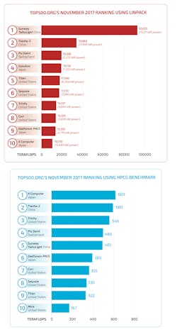Www Machinedesign Com Sites Machinedesign com Files Top500 Graphic Www Machinedesign Com Sites Machinedesign com Files Top500 Graphic