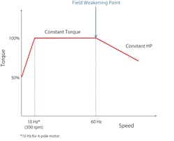 Www Machinedesign Com Sites Machinedesign com Files Gearmotor Figure 1 Www Machinedesign Com Sites Machinedesign com Files Gearmotor Figure 1
