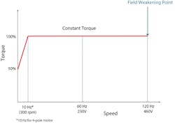 Www Machinedesign Com Sites Machinedesign com Files Gearmotor Figure 2 Www Machinedesign Com Sites Machinedesign com Files Gearmotor Figure 2