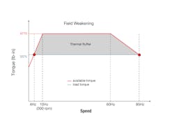 Www Machinedesign Com Sites Machinedesign com Files Gearmotor Figure 3 1new Www Machinedesign Com Sites Machinedesign com Files Gearmotor Figure 3 1new