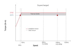 Www Machinedesign Com Sites Machinedesign com Files Gearmotor Figure 4 1new Www Machinedesign Com Sites Machinedesign com Files Gearmotor Figure 4 1new