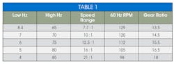 Www Machinedesign Com Sites Machinedesign com Files Gearmotor Table 1new Www Machinedesign Com Sites Machinedesign com Files Gearmotor Table 1new