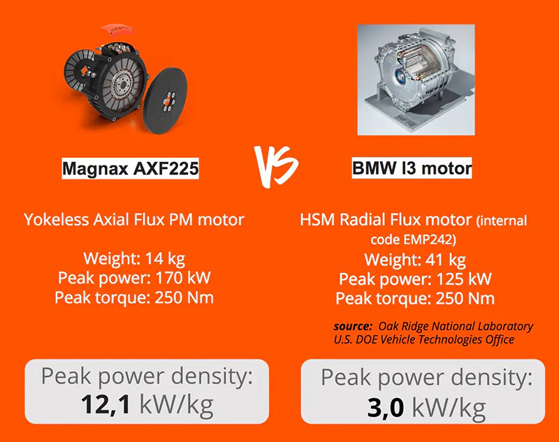 Magnax Axial-Flux Motors and Generators Shrink Size, Weight | Machine Design