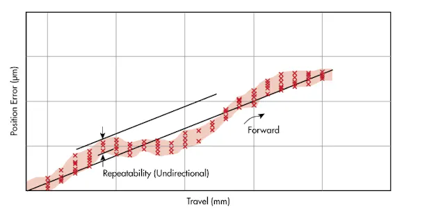 Repeatability in Motion Control | Machine Design