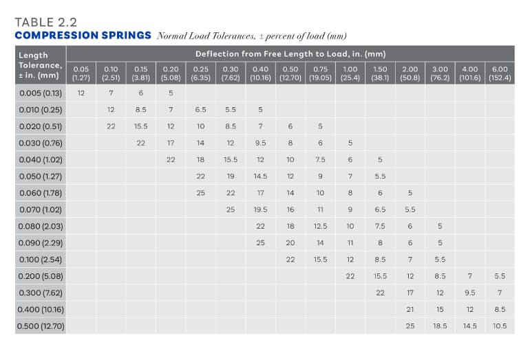 Sizing Up the Choices in Coil Spring Designs | Machine Design