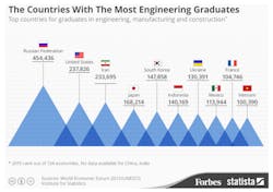 Www Machinedesign Com Sites Machinedesign com Files Country With Most Engineering Graduates Www Machinedesign Com Sites Machinedesign com Files Country With Most Engineering Graduates