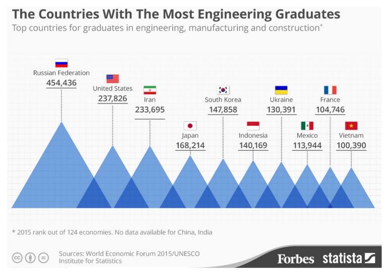 Www Machinedesign Com Sites Machinedesign com Files Country With Most Engineering Graduates