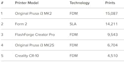 Www Machinedesign Com Sites Machinedesign com Files Table 2 Top 3 D Printers Q2 1
