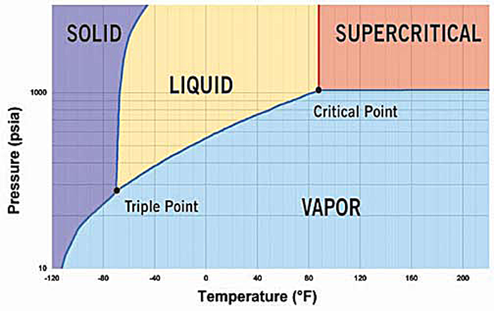 Co2 Pressure Temperature Phase Diagram