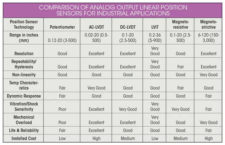 Comparing Position Sensors for Hydraulic Cylinder Feedback | Machine Design
