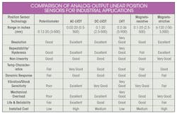 Www Machinedesign Com Sites Machinedesign com Files Position Sensors Table Www Machinedesign Com Sites Machinedesign com Files Position Sensors Table