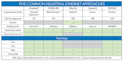 Www Machinedesign Com Sites Machinedesign com Files Five Common Industrial Ethernet Approaches