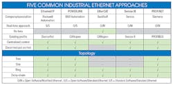 Www Machinedesign Com Sites Machinedesign com Files Five Common Industrial Ethernet Approaches Www Machinedesign Com Sites Machinedesign com Files Five Common Industrial Ethernet Approaches