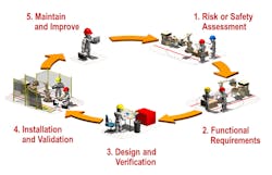 Www Machinedesign Com Sites Machinedesign com Files Image 1 Functional Safety Life Cycle