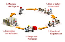 Www Machinedesign Com Sites Machinedesign com Files Image 1 Functional Safety Life Cycle Www Machinedesign Com Sites Machinedesign com Files Image 1 Functional Safety Life Cycle