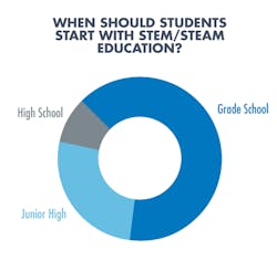 Www Machinedesign Com Sites Machinedesign com Files Md When Should Students Start Www Machinedesign Com Sites Machinedesign com Files Md When Should Students Start