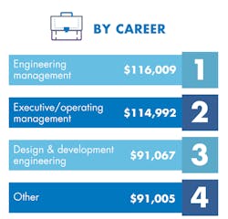 Www Machinedesign Com Sites Machinedesign com Files Md Salary By Career 0 Www Machinedesign Com Sites Machinedesign com Files Md Salary By Career 0