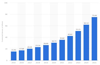 Machinedesign Com Sites Machinedesign com Files Connected Devices 2025 Statista 0