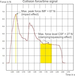 Www Machinedesign Com Sites Machinedesign com Files Image 3 Force Vs Time Www Machinedesign Com Sites Machinedesign com Files Image 3 Force Vs Time
