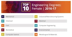 Www Machinedesign Com Sites Machinedesign com Files Image 2 Top 10 Engineering Degrees For Women 0