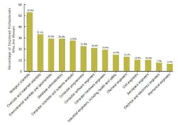 Www Machinedesign Com Sites Machinedesign com Files Image 3 Women Employeed In Stem Fields 2008 0 Www Machinedesign Com Sites Machinedesign com Files Image 3 Women Employeed In Stem Fields 2008 0