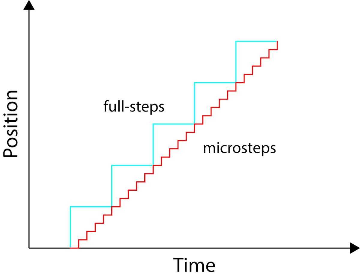Learn How Microstepping Can Provide Smoother Motor Motion | Machine Design