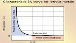 Machinedesign 1144 Characteristic Sn Curve 200 603 0 0