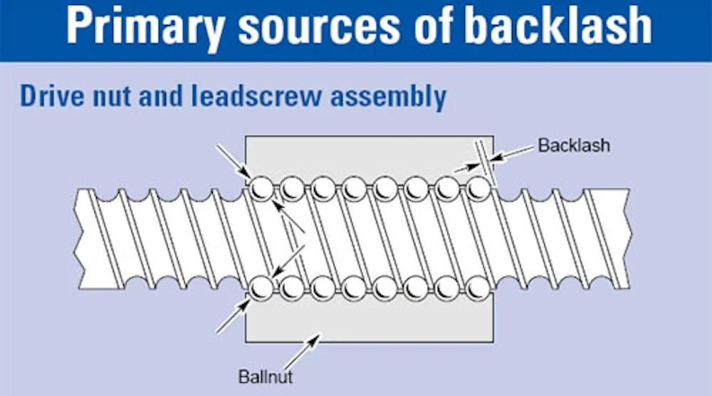 MSD 101: Backlash Basics | Machine Design