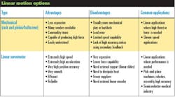 Machinedesign 1352 Linear Motion Option 0 0 Machinedesign 1352 Linear Motion Option 0 0