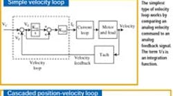 Machinedesign 1384 Simple Velocity Loop 200 700 0 0
