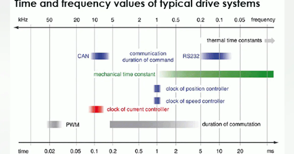 Position Control Fte Position control primer | Machine Design