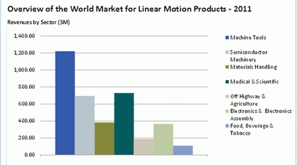 Machinedesign 1465 0112 Market Watch Linear Motion Graph 0 0
