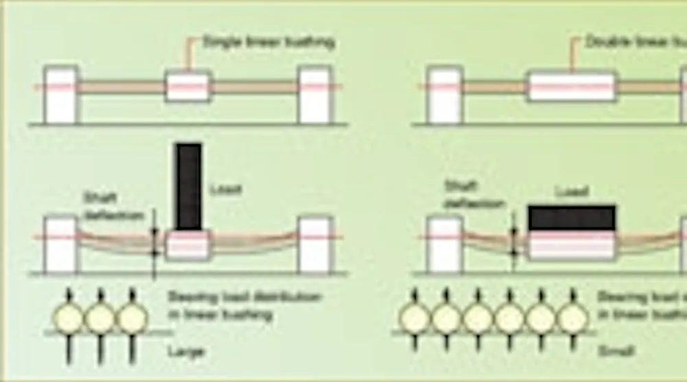 The long and short of linear bushings | Machine Design