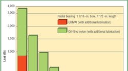 Machinedesign 1552 Load Speed Ratings 0 0 Machinedesign 1552 Load Speed Ratings 0 0