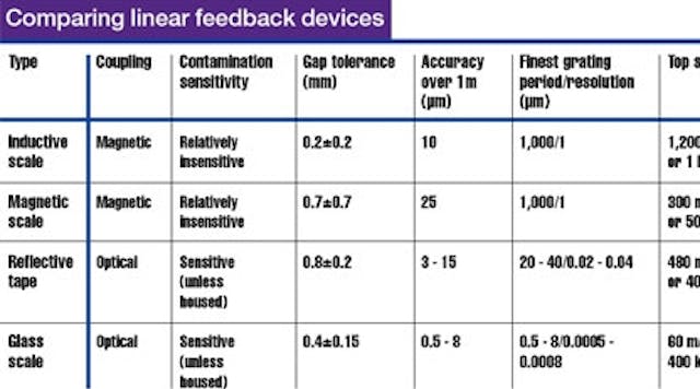 Machinedesign 1574 Comparing Linear Feedback 0 0