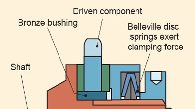 Torque limiters tame overloads Machine Design