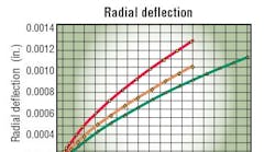 Machinedesign 2105 Radial Deflection 0 0