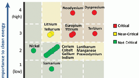 DOE Report Examines Critical Materials, Rare Earths | Machine Design