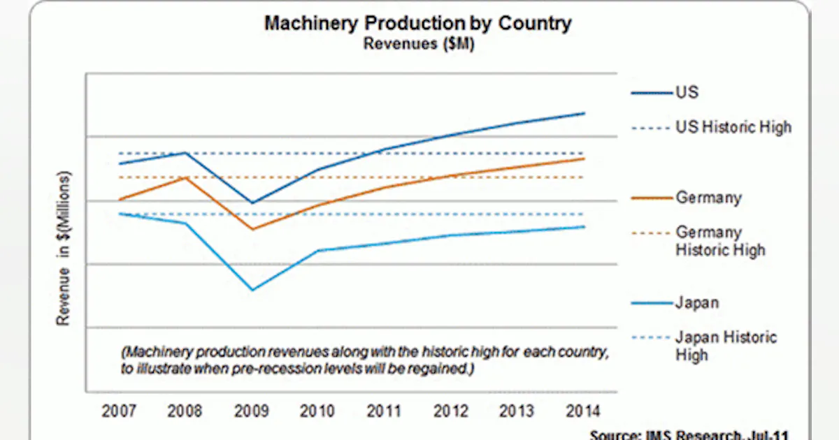 Worldwide machinery production sees record year in 2011 | Machine Design