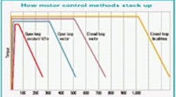Machinedesign 2331 Different Control Methods 200 1101 0 0 Machinedesign 2331 Different Control Methods 200 1101 0 0