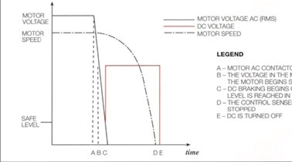 Machinedesign 2344 Properly Executed Dc Braking Cycle 0 0