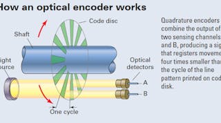Machinedesign 3123 Quadrature Signals Encoders 0