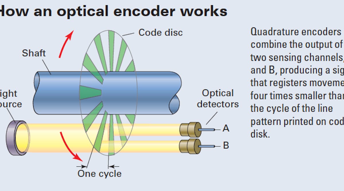Review of quadrature-encoder signals | Machine Design