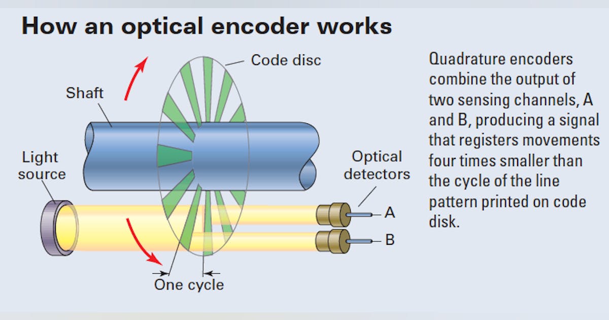 Review of quadrature-encoder signals | Machine Design