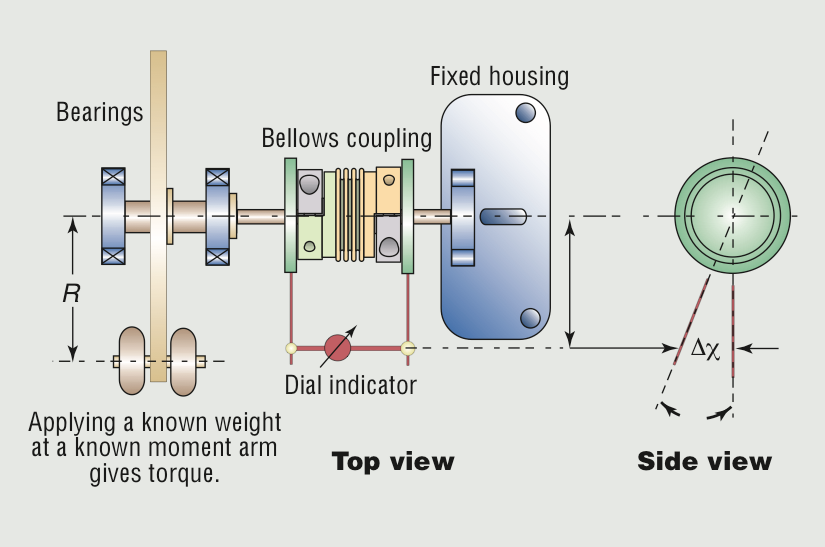 Calculating bellowscoupling stiffness Machine Design