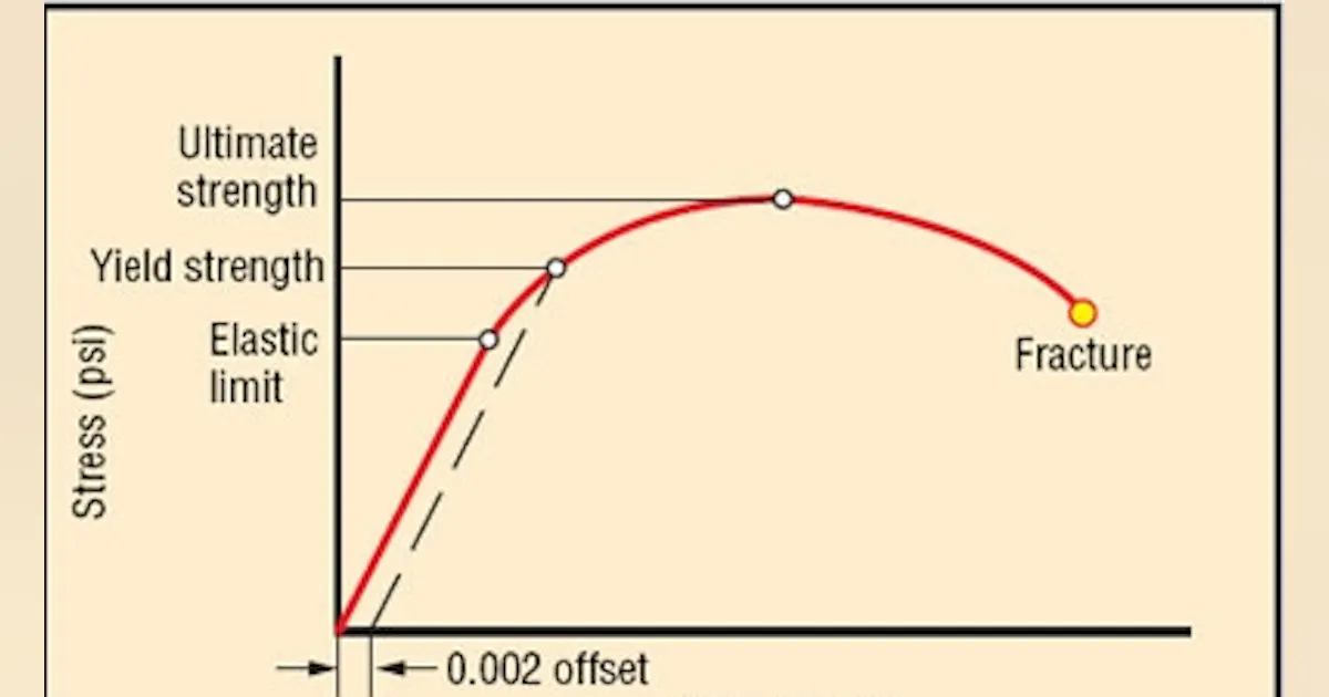 Allowable Stress Graph Motion Design 101: Stress-strain curves | Machine Design